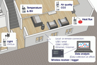 GEN II Wireless Environmental Monitoring System