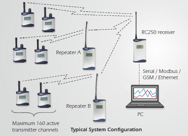 Radio Telemetry System
