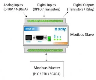 RMS1-GR Digital and Analog I/O in Modbus Serial