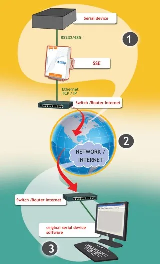 Serial Com Port Redirector