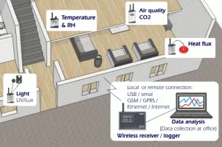 GENII Wireless Environmental Monitoring System