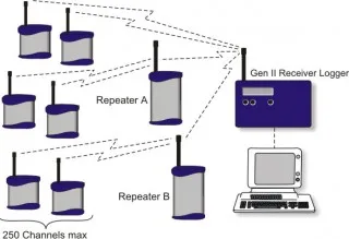 Gen II Wireless Data Logger for Temperature, Humidity and Process Signals