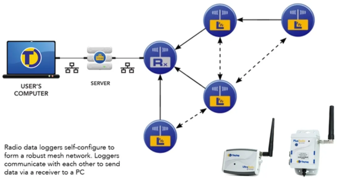 Tinytag Plus Radio Data Logging System - Image 2