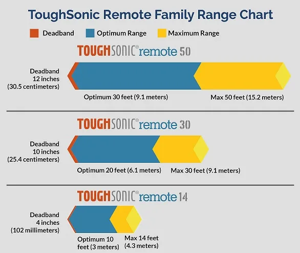 Senix Toughsonic Remote Ultrasonic Level Sensors - Image 2