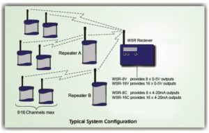 WSR Wireless Sensor Receivers