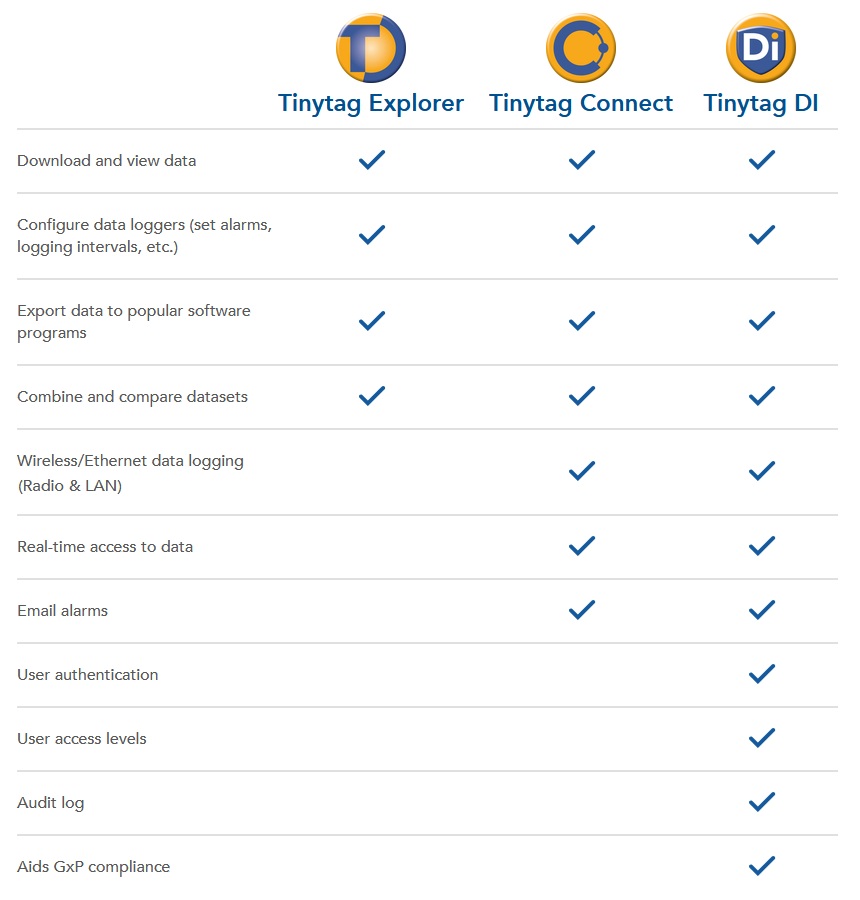 Tinytag Software Overview